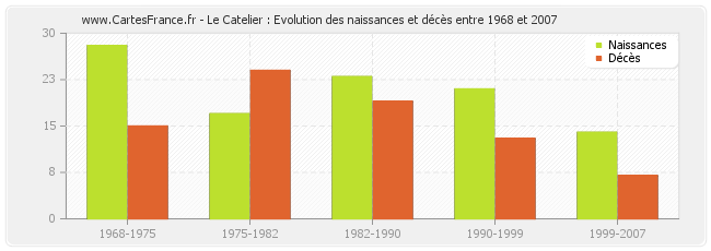 Le Catelier : Evolution des naissances et décès entre 1968 et 2007